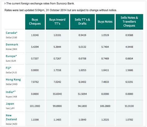 suncorp foreign exchange rates.